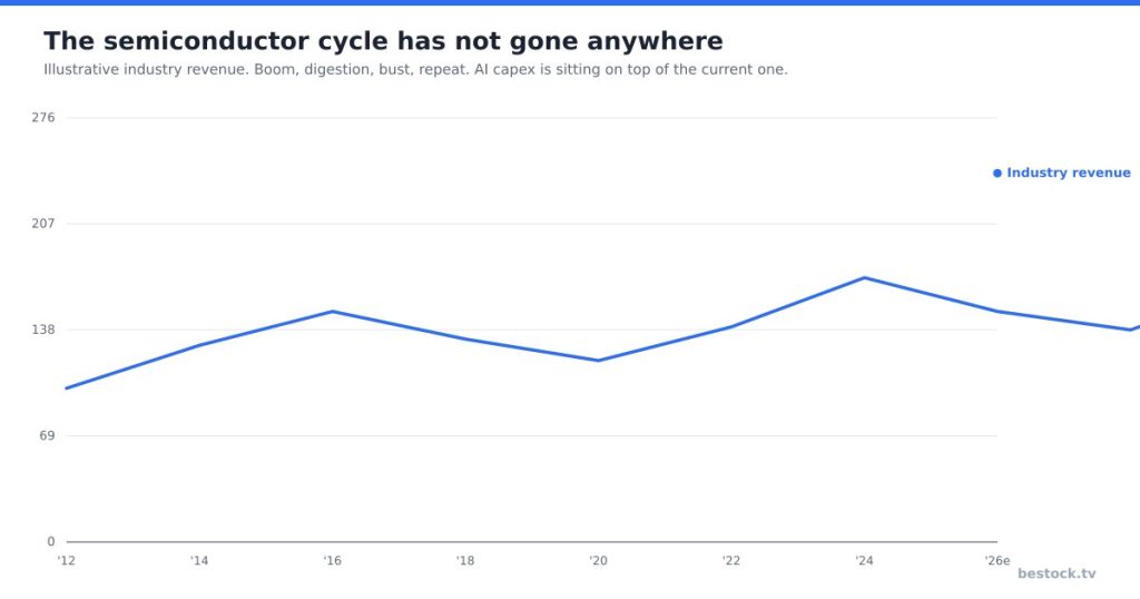 The Semiconductor Cycle Isn’t Dead, It’s Hiding Behind AI CapEx