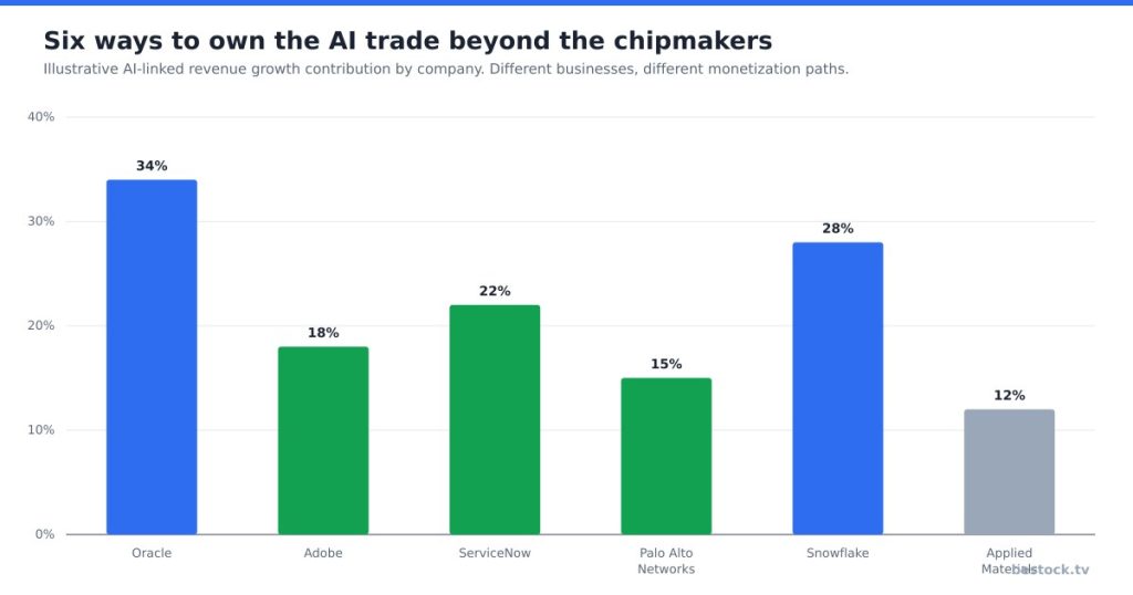 Best AI Stocks to Buy Now: Six Names Beyond the Chipmakers