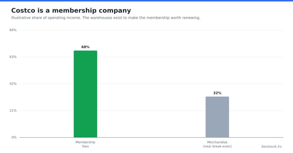 What Costco’s Membership Fee Does to the Valuation Argument
