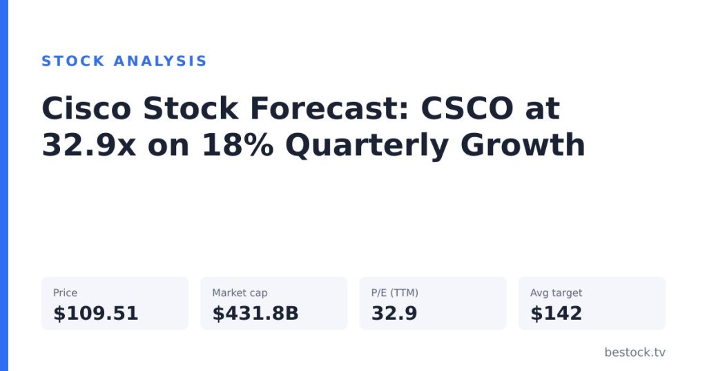 Cisco Stock Forecast: CSCO at 32.9x on 18% Quarterly Growth