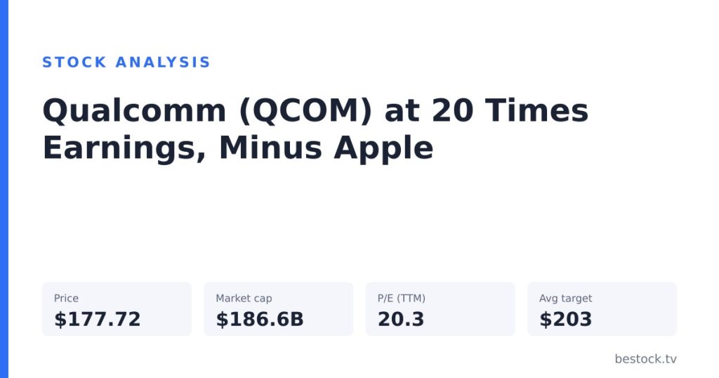 Qualcomm (QCOM) at 20 Times Earnings, Minus Apple