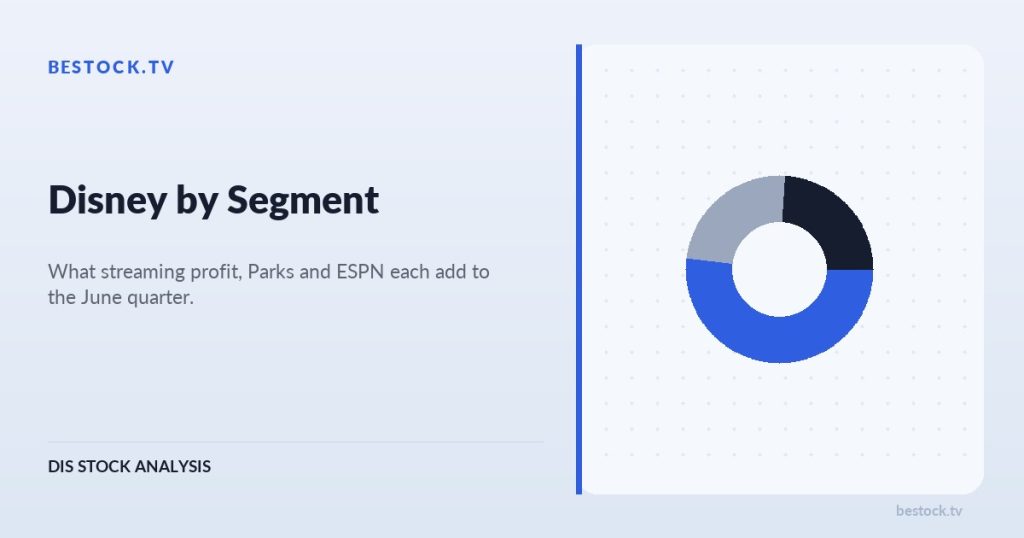 Disney by Segment: What Streaming Profit, Parks and ESPN Each Add