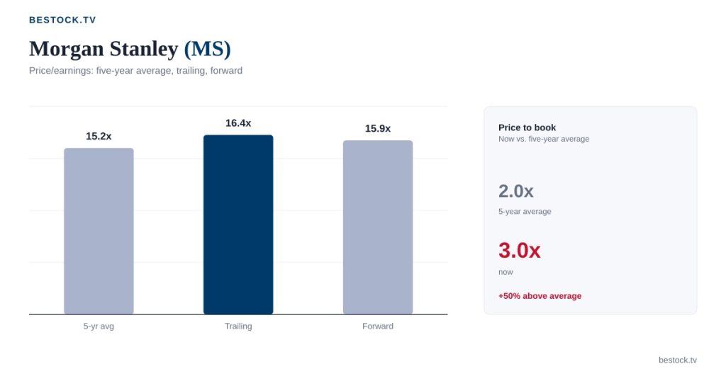 Morgan Stanley (MS) at 16.4x Earnings After a Record Quarter