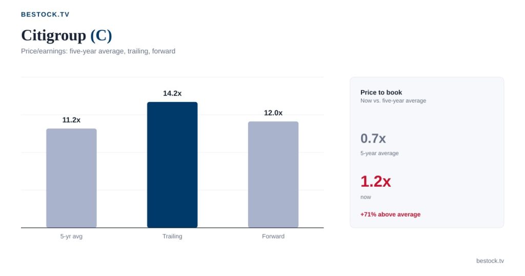 Citigroup (C) at 1.2 Times Book Value: Is It Still Cheap?