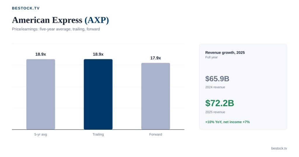 American Express at 18.9 Times Earnings: Premium or Fair Price?